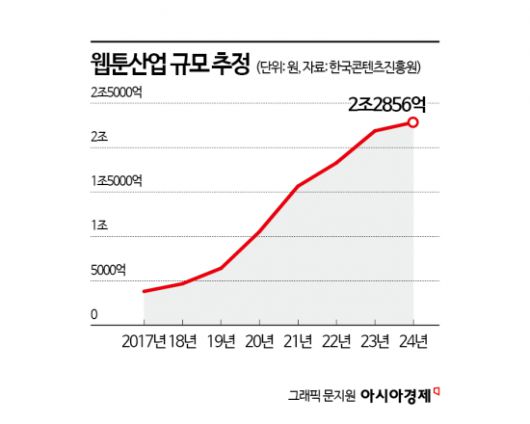 지난 8년간 웹툰산업 규모