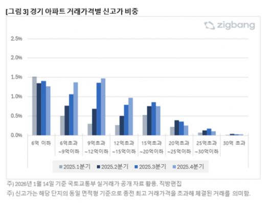 2025년 분기별 경기도 아파트 거래 가격대 신고가 비중. 직방