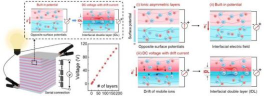 전기가오리를 모방한 적층형 이온 전기셀 구조. 단위 전기셀의 구조와 적층구조(좌측 하단).
