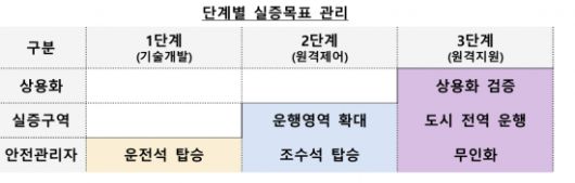 단계별 실증목표 관리. 국토교통부