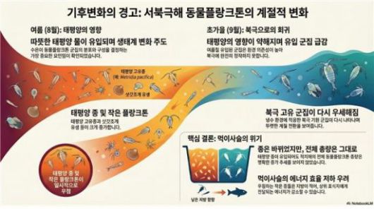 서북극해 연구해역 및 연구결과 모식도(구글 생성형 AI 활용 제작). 극지연구소 제공