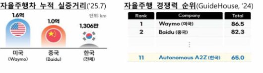 지난해 7월 기준 자율주행차 누적 실증거리(왼쪽), 2024년 자율주행 경쟁력 순위. 국토교통부