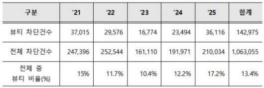 K화장품 위조 상품의 해외 온라인 판매글 차단 현황. 지식재산처 제공