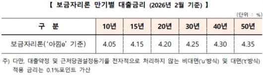 보금자리론 만기별 대출금리.