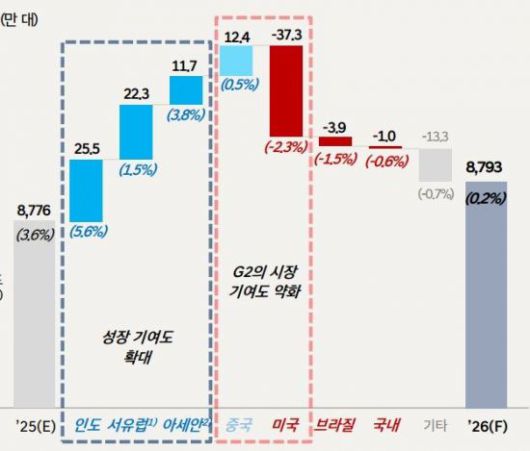 2026년 글로벌 자동차 시장 전망. HMG 경영연구소 제공.