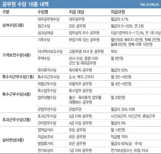 규정에 따라 공무원이 받을 수 있는 수당은 총 18개에 달한다. [출처=인사혁신처, 그래픽=이데일리 이동훈 기자]