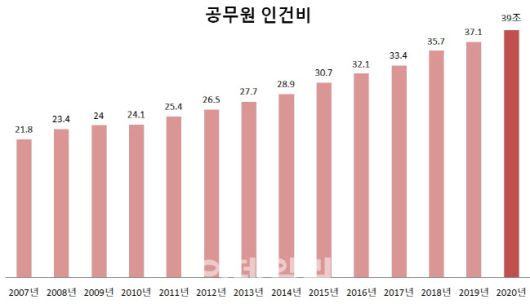 공무원 인원이 늘면서 올해 공무원 인건비 예산이 39조원에 달했다. 문재인정부가 출범한 2017년 이후 3년 만에 5조6000억원이 증가했다. 정부가 관련 통계를 공개한 2007년 이후 3년 만에 이렇게 인건비가 증가한 것은 이번이 처음이다. 단위=조원 [출처=기획재정부]