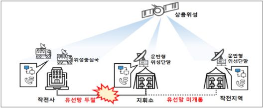 후방지역 위성통신체계 운용 개념도 [출처=방위사업청]