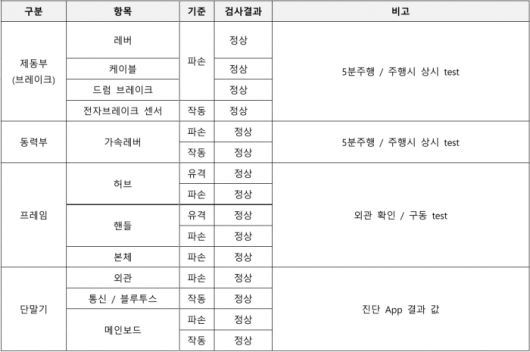 취재진이 입수한 전동 공유 킥보드 업체 '킥고잉'의 기기결함 진단 과정. 기술소견서의 일부 내용이다. (사진=박서빈 기자)