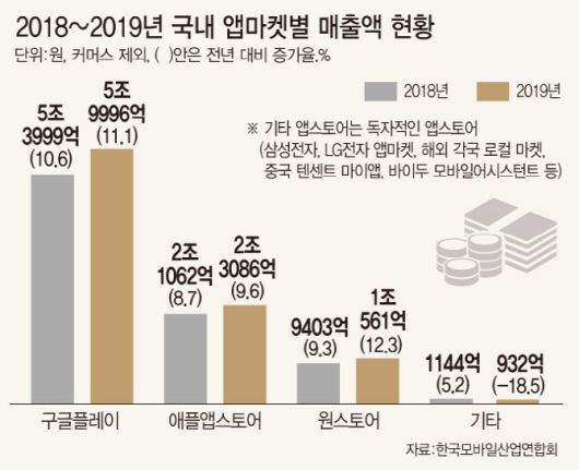 ▲국내 앱마켓별 매출 및 시장점유율 현황(출처: 한국모바일산업연합회)[이데일리 문승용 기자]