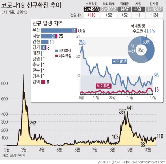 15일 0시 기준 국내 코로나19 신규 확진자는 110명으로 집계됐다. 부산 요양병원 집단감염 영향으로 수도권 이외 지역 확진자가 56명으로 수도권 확진자 39명보다 많았다.(사진=뉴시스)