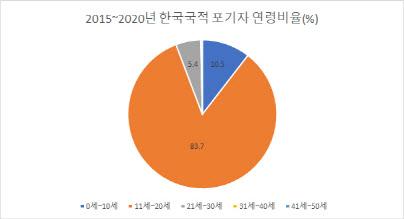 2020êµ­ê° êµ­ì í¬ê¸°ìž 84 ê°€ 20ì„¸ ì´í•˜ ë³'ì—­ê¸°í