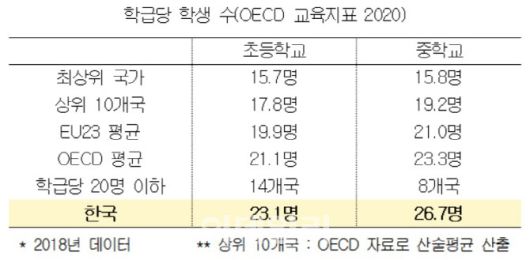 OECD 국가 학급당 학생 수 현황(자료: 한국교육개발원, 의원주 의원실)