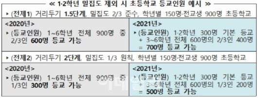 초등 1~2학년 밀집도 기준 제외 시 학교 등교인원 예시(자료: 교육부)