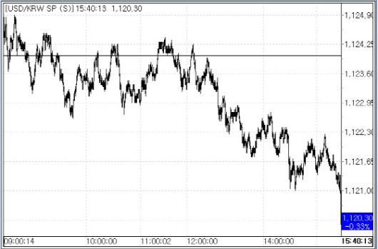 3일 원달러 환율 변동 추이