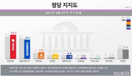 그래픽=리얼미터.