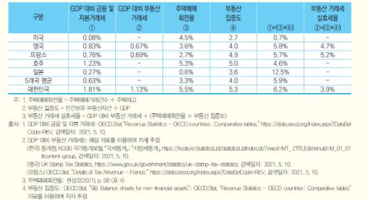주요국의 부동산 거래세 실효세율 추정(2017년 기준). (이미지=한국조세재정연구원)