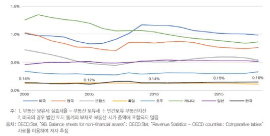 주요국의 부동산 보유세 실효세율 추이. (이미지=한국조세재정연구원)