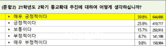 교육부 등교확대 관련 설문조사 결과(자료=교육부)