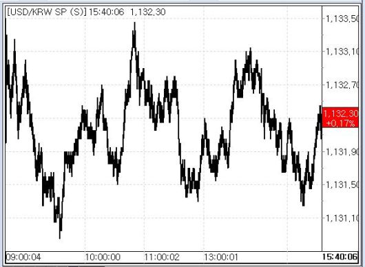 18일 원·달러 환율 추이(출처: 마켓포인트)