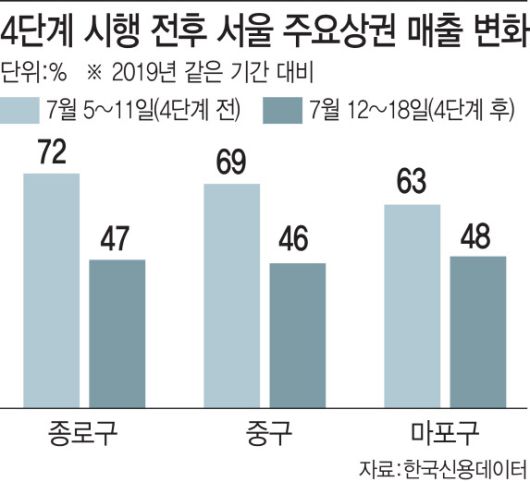 4단계 시행 전후 서울 주요상권 매출 변화 (이미지=이데일리 이미나 기자)