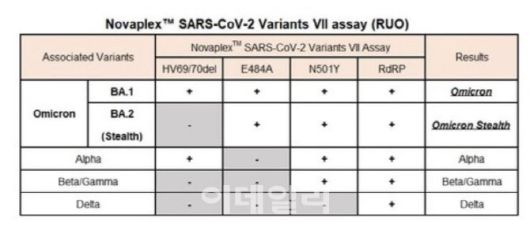 씨젠이 개발한 오미크론 진단키트 개요.(자료=씨젠)