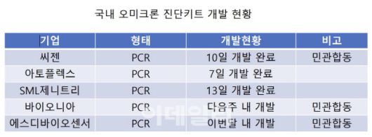 (자료=각 사 보도자료 및 취재 재가공)
