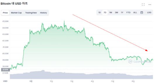 최근 5일 연속으로 비트코인이 하락세다. (사진=코인마켓캡)