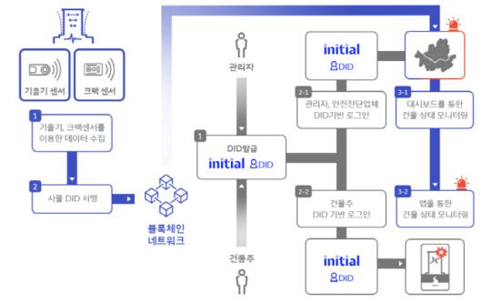 사물 DID 기반 위험구조물 안전진단 플랫폼 프로세스. SKT 제공