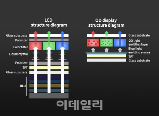 QD OLED 디스플레이 구조를 도식화한 모습. (사진=삼성디스플레이)