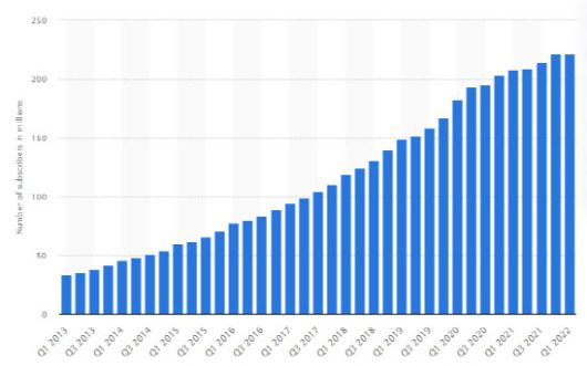넷플릭스의 분기별 글로벌 구독자수 추이