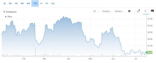 올 들어 지금까지의 파라마운트 주가 추이
