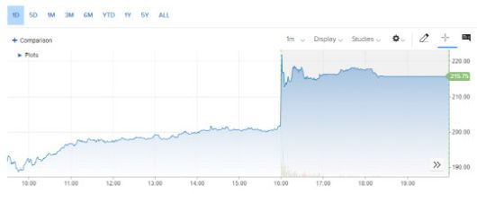 19일 하루 중 넷플릭스 주가 추이