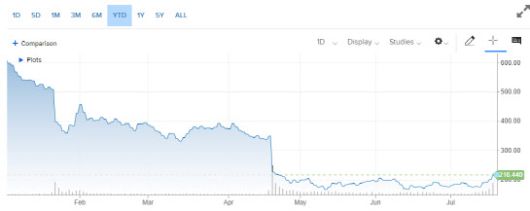 올 들어 지금까지 넷플릭스 주가 추이