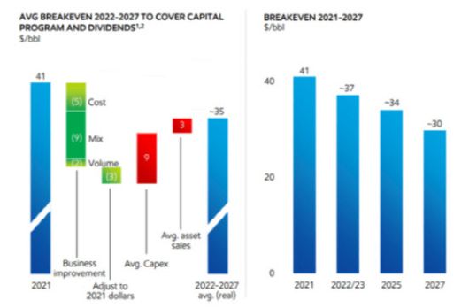 엑슨모빌의 연도별 순익분기 유가 수준 전망