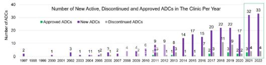 1977년 이후 임상에 진입한 ADC 신약 후보물질 현황. 보라색은 새로운 ADC 신약 후보물질 수이며, 초록색과 회색은 각각 각국에서 승인을 획득한 ADC 신약과 임상에 실패한 ADC 후보물질의 숫자다. 지난해 32개의 신규 ADC 후보가 임상에 진입했고, 4종은 실패, 3종이 허가됐다. (제공=KDDF)
