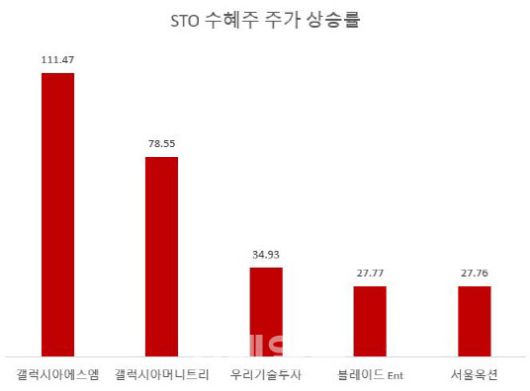 단위=%. 2022년 12월29일 종가 대비 2023년 2월3일 종가 기준. (자료=한국거래소)