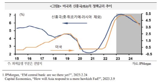 출처; 국제금융센터