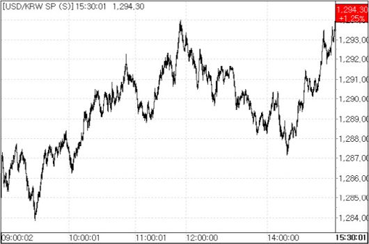 24일 환율 흐름.(자료=서울외국환중개)