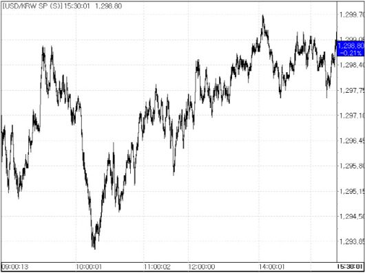 28일 환율 흐름.(자료=서울외국환중개)