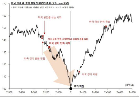 과거 사례를 보면 미국 금리가 인하된 이후 코스피는 하락했다. (사진=SK증권)