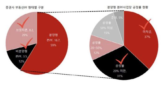 부동산 분양시장 침체에 따라 부동산PF 자금 회수를 제대로 할 수 있을지 불확실하다. 미착공 PF가 37%, 공정률 20% 미만이 31%로 자금 회수에 장시간이 걸릴 전망이어서 부동산 리스크가 우려된다. (사진=SK증권)
