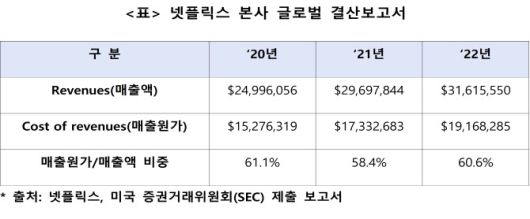 넷플릭스 본사 글로벌 결산 보고서