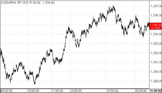 24일 환율 흐름.(자료=서울외국환중개)