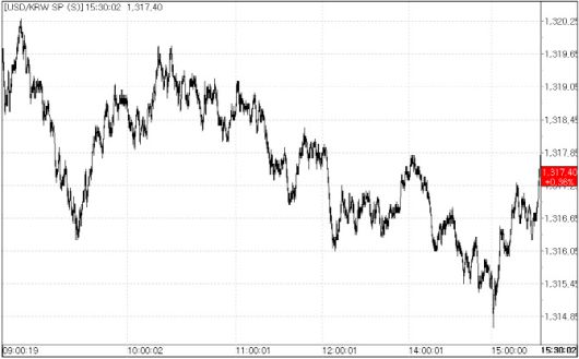 24일 환율 흐름.(자료=서울외국환중개)