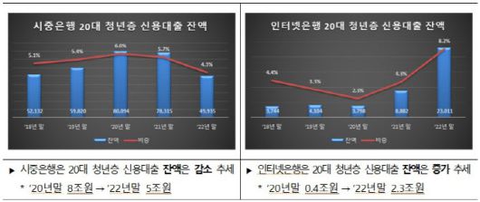 연령대별 신용대출 잔액. (자료=윤창현 의원실)