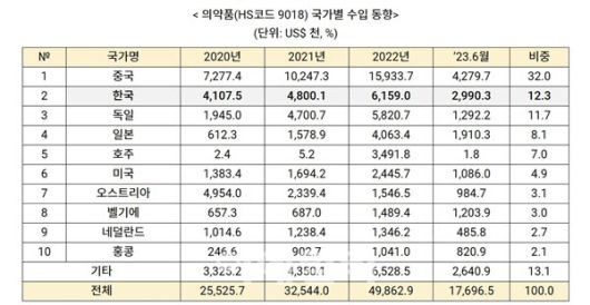 몽골 의료기기 시장 수입동향.(자료=KOTRA, 몽골관세청)