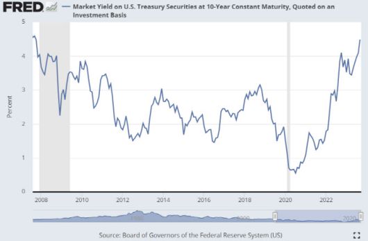 미 10년물 국채금리 추이 (그래픽=연준)