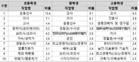 초·중·고 학생들의 희망 직업(단위: %, 자료: 교육부)