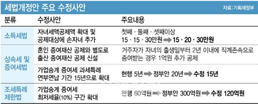 내년부터 신혼부부 증여세 3억 공제 받는다…가업승계도 완화